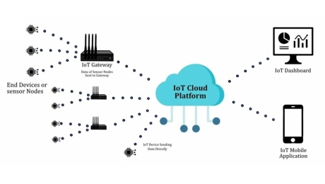 Bagaimana Peranti IoT Berfungsi: Seni Bina, Komponen, dan Faktor Prestasi