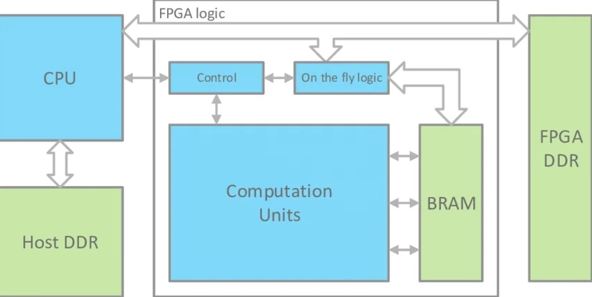 FPGA Acceleration for Neural Network Inference