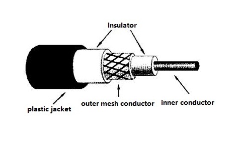  Functional Mechanism of Coaxial Cable